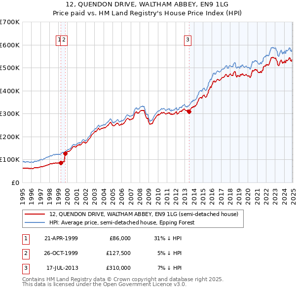 12, QUENDON DRIVE, WALTHAM ABBEY, EN9 1LG: Price paid vs HM Land Registry's House Price Index
