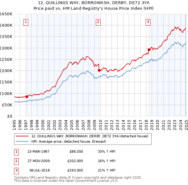 12, QUILLINGS WAY, BORROWASH, DERBY, DE72 3YA: Price paid vs HM Land Registry's House Price Index