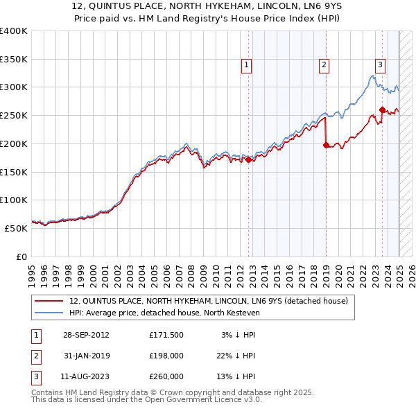 12, QUINTUS PLACE, NORTH HYKEHAM, LINCOLN, LN6 9YS: Price paid vs HM Land Registry's House Price Index