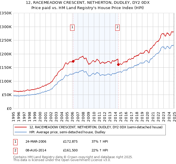 12, RACEMEADOW CRESCENT, NETHERTON, DUDLEY, DY2 0DX: Price paid vs HM Land Registry's House Price Index