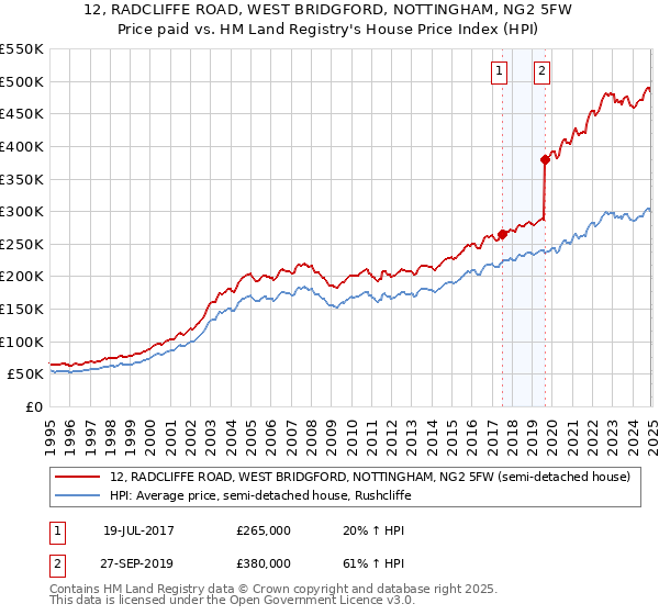 12, RADCLIFFE ROAD, WEST BRIDGFORD, NOTTINGHAM, NG2 5FW: Price paid vs HM Land Registry's House Price Index