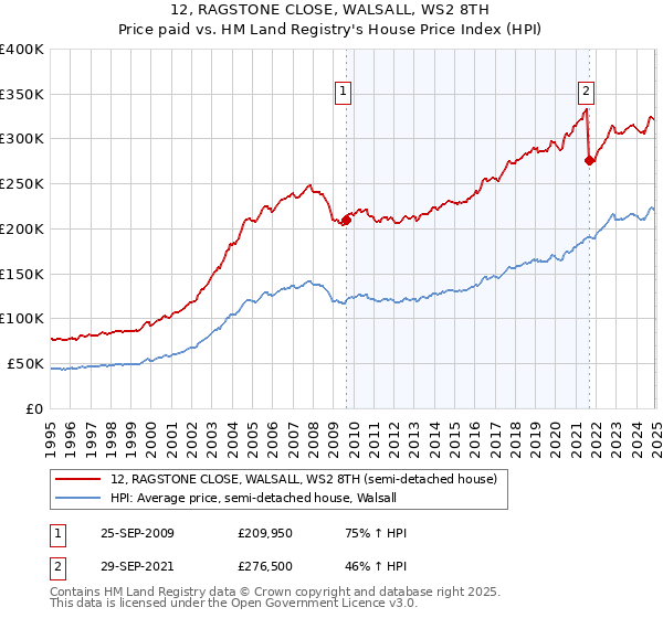 12, RAGSTONE CLOSE, WALSALL, WS2 8TH: Price paid vs HM Land Registry's House Price Index