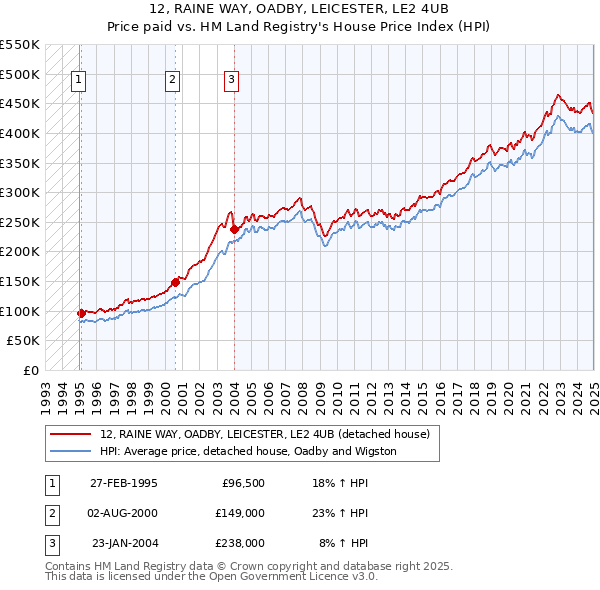12, RAINE WAY, OADBY, LEICESTER, LE2 4UB: Price paid vs HM Land Registry's House Price Index