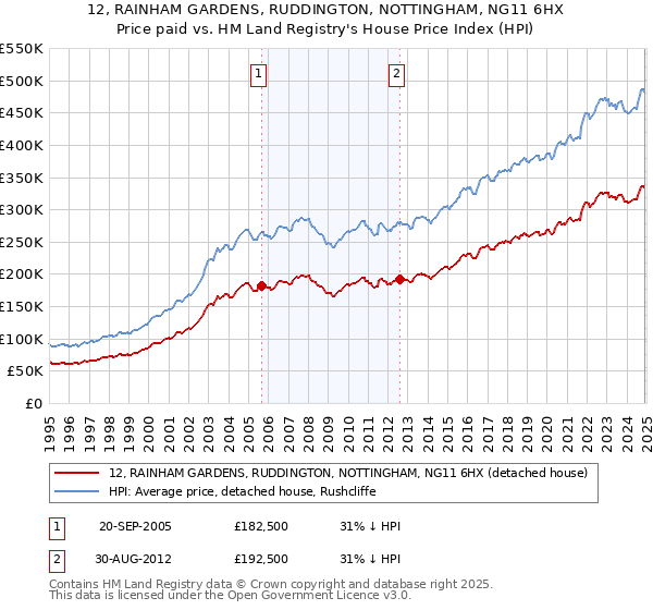 12, RAINHAM GARDENS, RUDDINGTON, NOTTINGHAM, NG11 6HX: Price paid vs HM Land Registry's House Price Index