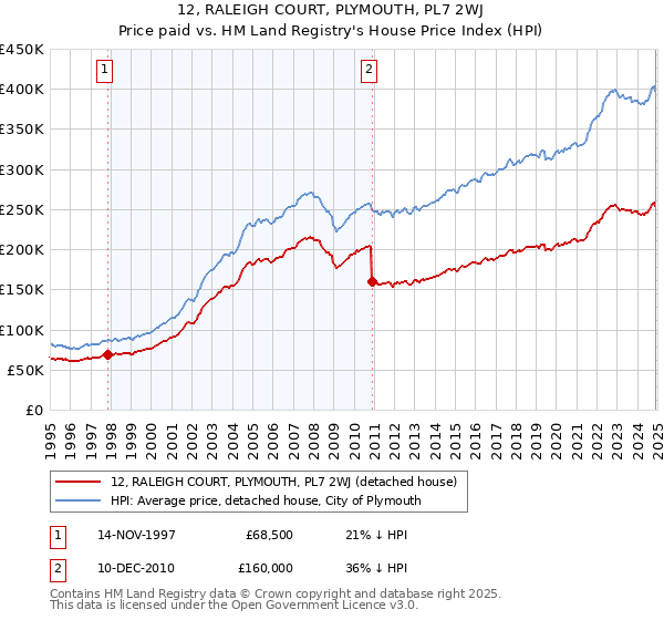 12, RALEIGH COURT, PLYMOUTH, PL7 2WJ: Price paid vs HM Land Registry's House Price Index