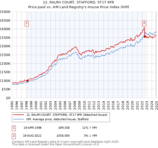 12, RALPH COURT, STAFFORD, ST17 9FR: Price paid vs HM Land Registry's House Price Index