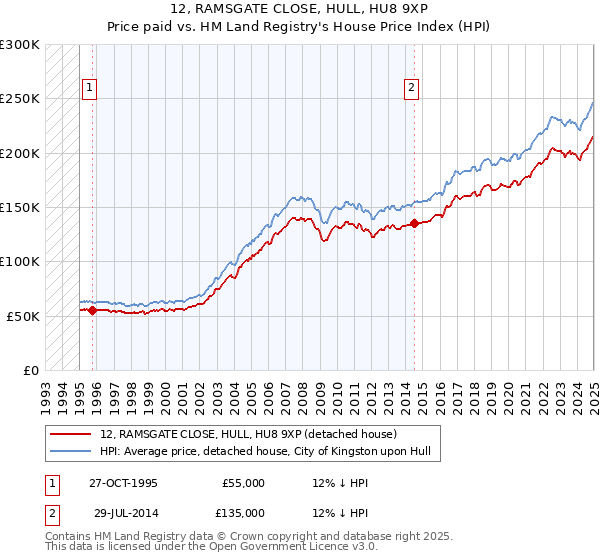 12, RAMSGATE CLOSE, HULL, HU8 9XP: Price paid vs HM Land Registry's House Price Index