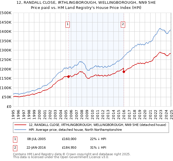 12, RANDALL CLOSE, IRTHLINGBOROUGH, WELLINGBOROUGH, NN9 5HE: Price paid vs HM Land Registry's House Price Index