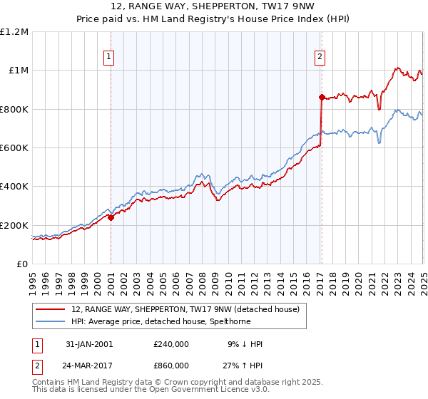 12, RANGE WAY, SHEPPERTON, TW17 9NW: Price paid vs HM Land Registry's House Price Index