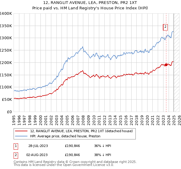 12, RANGLIT AVENUE, LEA, PRESTON, PR2 1XT: Price paid vs HM Land Registry's House Price Index