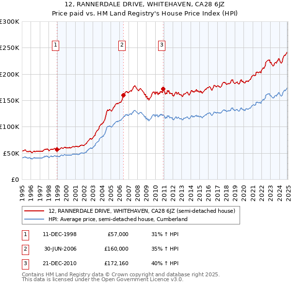 12, RANNERDALE DRIVE, WHITEHAVEN, CA28 6JZ: Price paid vs HM Land Registry's House Price Index