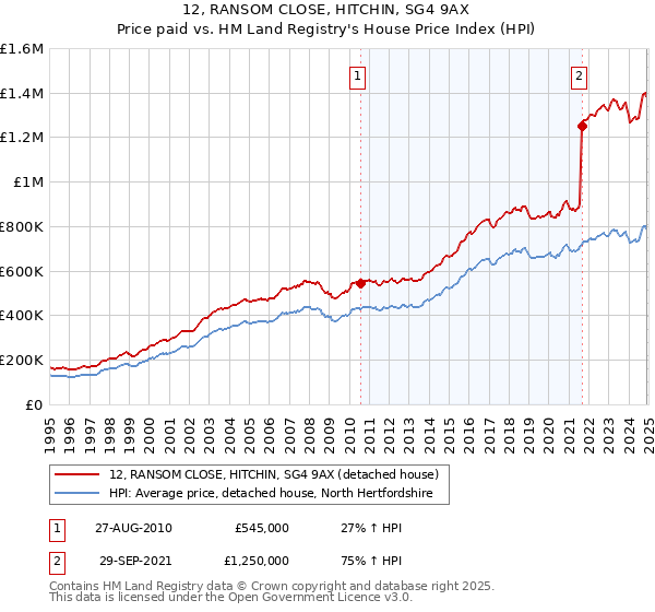 12, RANSOM CLOSE, HITCHIN, SG4 9AX: Price paid vs HM Land Registry's House Price Index