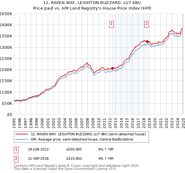12, RAVEN WAY, LEIGHTON BUZZARD, LU7 4BU: Price paid vs HM Land Registry's House Price Index