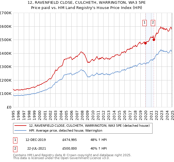 12, RAVENFIELD CLOSE, CULCHETH, WARRINGTON, WA3 5PE: Price paid vs HM Land Registry's House Price Index