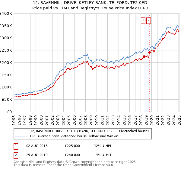 12, RAVENHILL DRIVE, KETLEY BANK, TELFORD, TF2 0ED: Price paid vs HM Land Registry's House Price Index