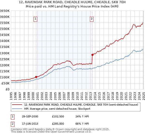 12, RAVENOAK PARK ROAD, CHEADLE HULME, CHEADLE, SK8 7EH: Price paid vs HM Land Registry's House Price Index