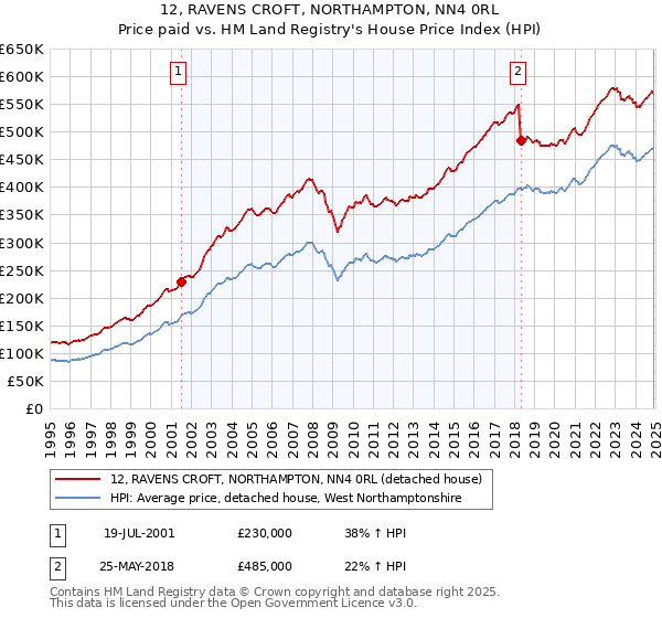 12, RAVENS CROFT, NORTHAMPTON, NN4 0RL: Price paid vs HM Land Registry's House Price Index