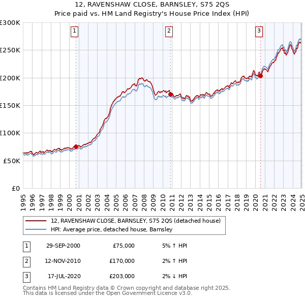 12, RAVENSHAW CLOSE, BARNSLEY, S75 2QS: Price paid vs HM Land Registry's House Price Index