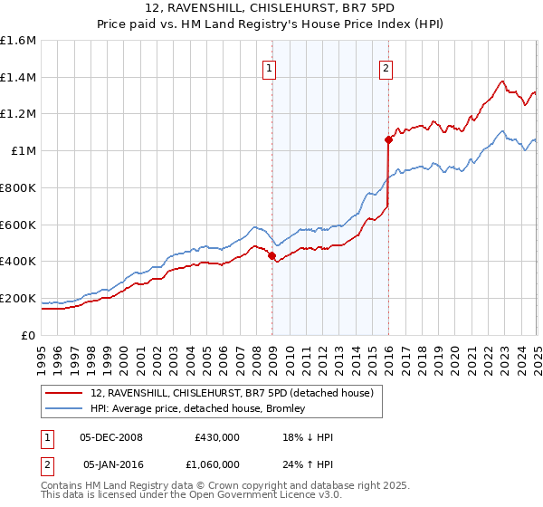 12, RAVENSHILL, CHISLEHURST, BR7 5PD: Price paid vs HM Land Registry's House Price Index