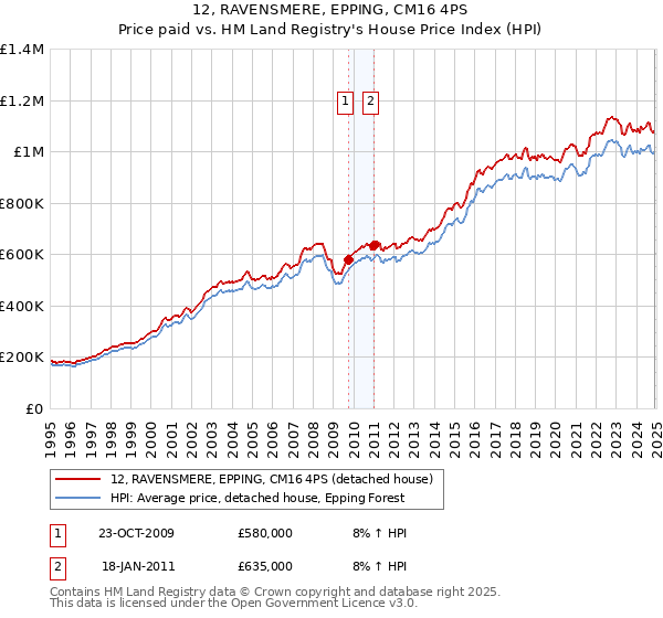 12, RAVENSMERE, EPPING, CM16 4PS: Price paid vs HM Land Registry's House Price Index