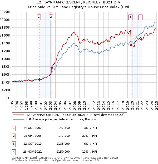 12, RAYNHAM CRESCENT, KEIGHLEY, BD21 2TP: Price paid vs HM Land Registry's House Price Index