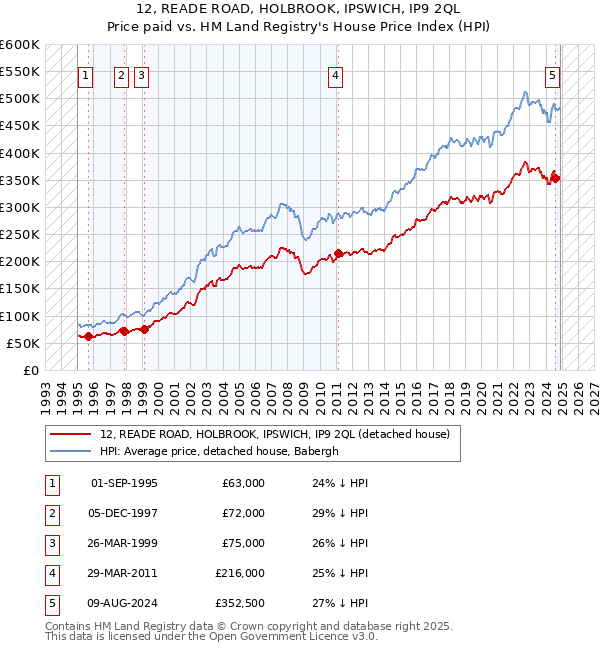 12, READE ROAD, HOLBROOK, IPSWICH, IP9 2QL: Price paid vs HM Land Registry's House Price Index