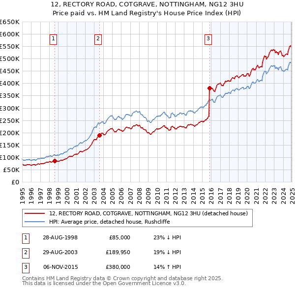 12, RECTORY ROAD, COTGRAVE, NOTTINGHAM, NG12 3HU: Price paid vs HM Land Registry's House Price Index