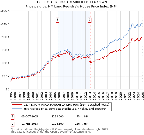 12, RECTORY ROAD, MARKFIELD, LE67 9WN: Price paid vs HM Land Registry's House Price Index