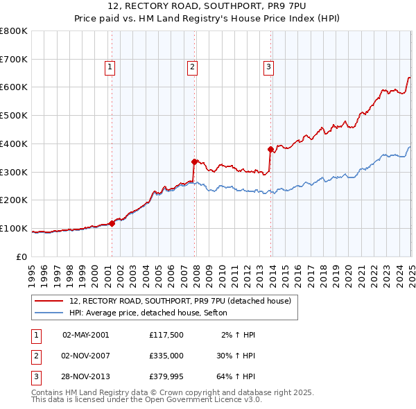 12, RECTORY ROAD, SOUTHPORT, PR9 7PU: Price paid vs HM Land Registry's House Price Index