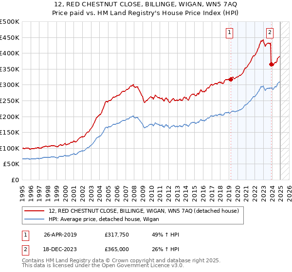 12, RED CHESTNUT CLOSE, BILLINGE, WIGAN, WN5 7AQ: Price paid vs HM Land Registry's House Price Index