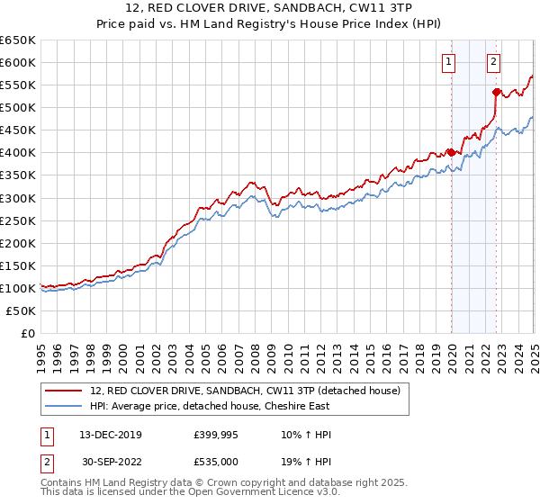 12, RED CLOVER DRIVE, SANDBACH, CW11 3TP: Price paid vs HM Land Registry's House Price Index