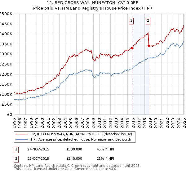 12, RED CROSS WAY, NUNEATON, CV10 0EE: Price paid vs HM Land Registry's House Price Index