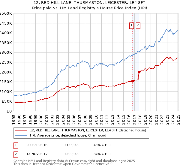 12, RED HILL LANE, THURMASTON, LEICESTER, LE4 8FT: Price paid vs HM Land Registry's House Price Index