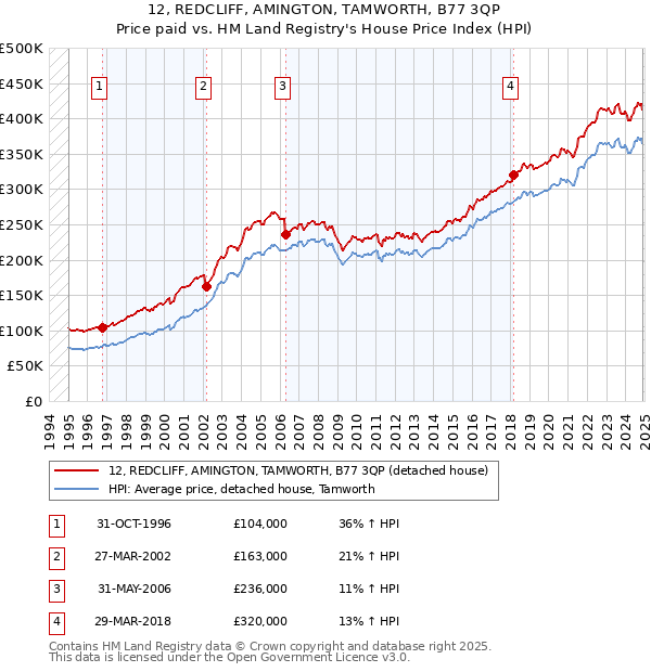 12, REDCLIFF, AMINGTON, TAMWORTH, B77 3QP: Price paid vs HM Land Registry's House Price Index
