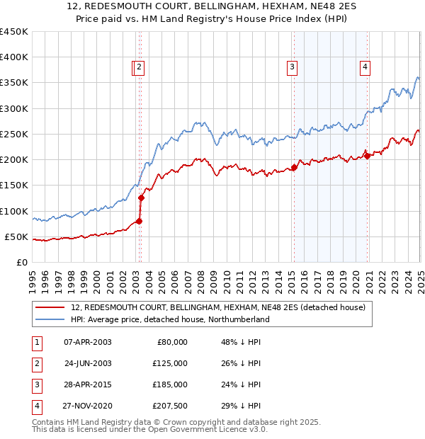 12, REDESMOUTH COURT, BELLINGHAM, HEXHAM, NE48 2ES: Price paid vs HM Land Registry's House Price Index