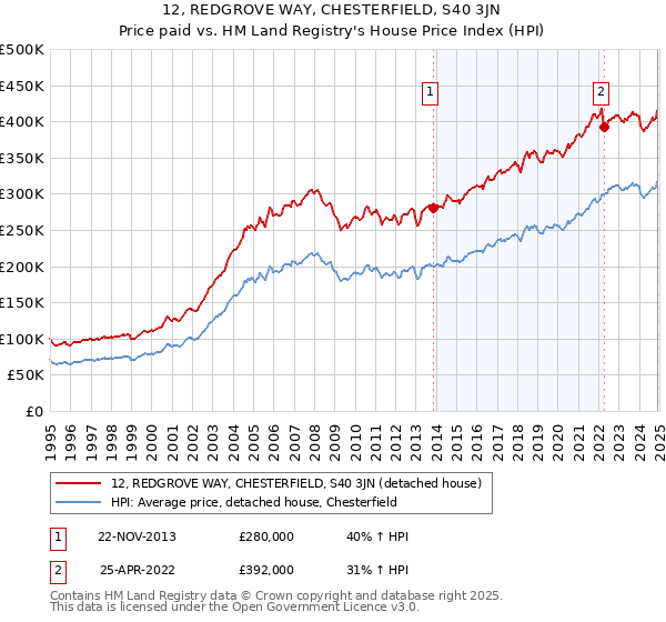 12, REDGROVE WAY, CHESTERFIELD, S40 3JN: Price paid vs HM Land Registry's House Price Index