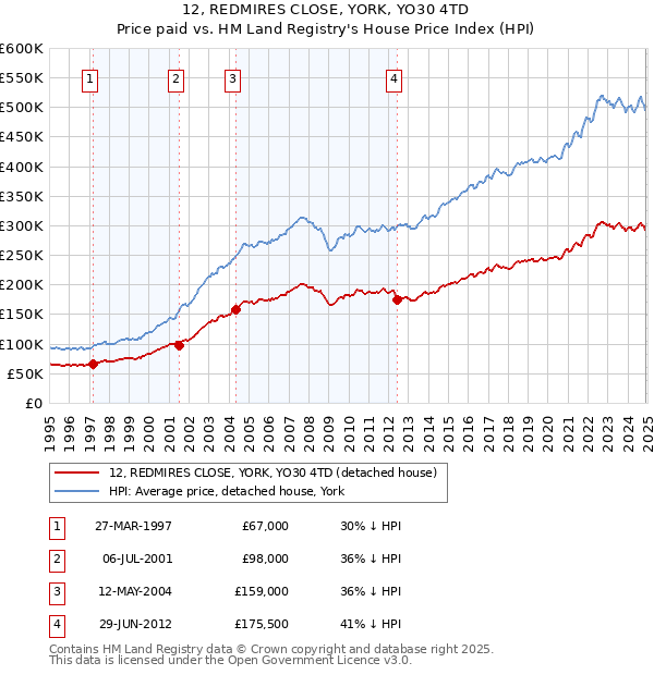 12, REDMIRES CLOSE, YORK, YO30 4TD: Price paid vs HM Land Registry's House Price Index