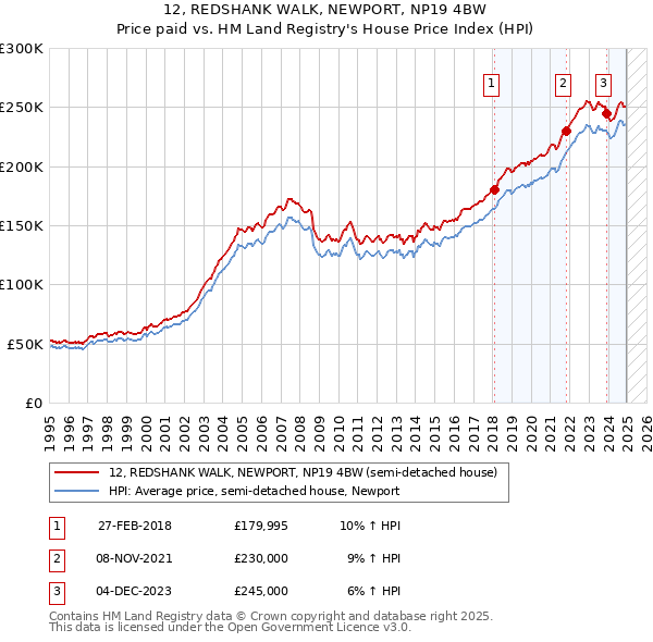 12, REDSHANK WALK, NEWPORT, NP19 4BW: Price paid vs HM Land Registry's House Price Index