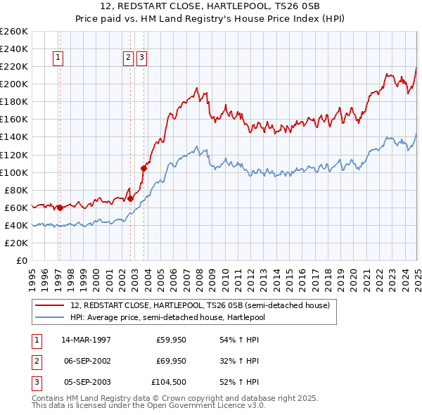12, REDSTART CLOSE, HARTLEPOOL, TS26 0SB: Price paid vs HM Land Registry's House Price Index