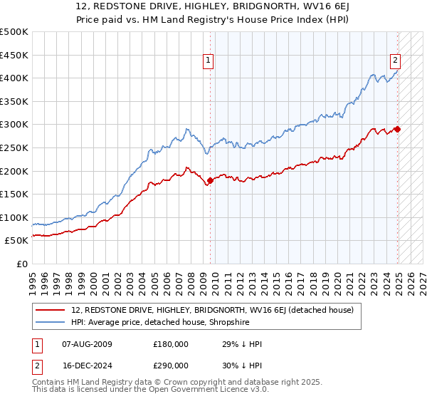 12, REDSTONE DRIVE, HIGHLEY, BRIDGNORTH, WV16 6EJ: Price paid vs HM Land Registry's House Price Index