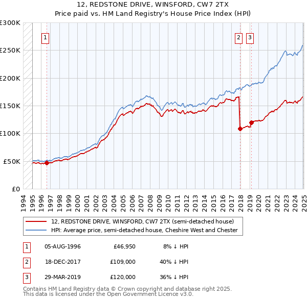 12, REDSTONE DRIVE, WINSFORD, CW7 2TX: Price paid vs HM Land Registry's House Price Index