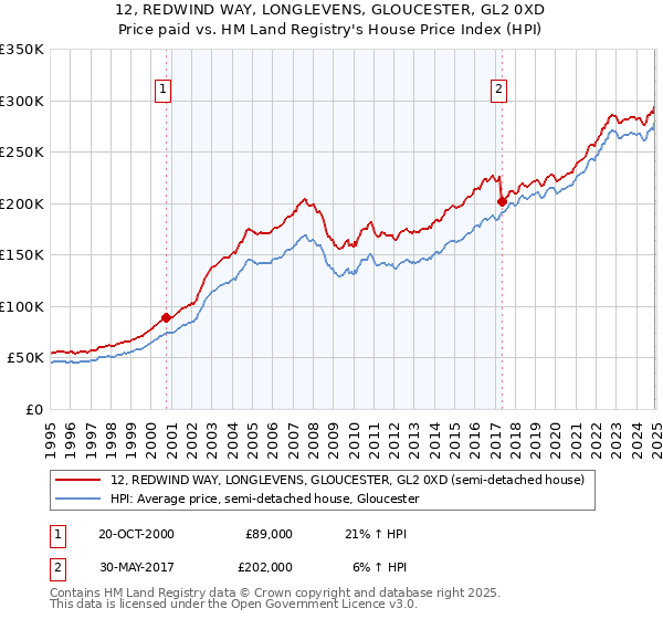 12, REDWIND WAY, LONGLEVENS, GLOUCESTER, GL2 0XD: Price paid vs HM Land Registry's House Price Index