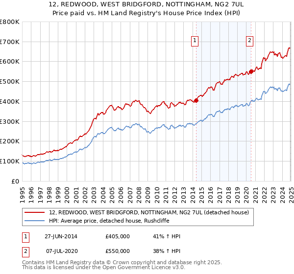 12, REDWOOD, WEST BRIDGFORD, NOTTINGHAM, NG2 7UL: Price paid vs HM Land Registry's House Price Index