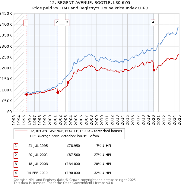 12, REGENT AVENUE, BOOTLE, L30 6YG: Price paid vs HM Land Registry's House Price Index