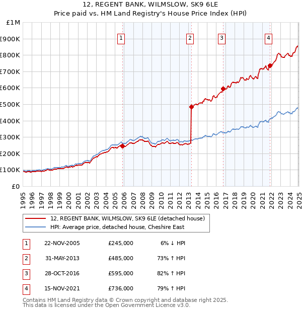 12, REGENT BANK, WILMSLOW, SK9 6LE: Price paid vs HM Land Registry's House Price Index