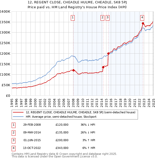 12, REGENT CLOSE, CHEADLE HULME, CHEADLE, SK8 5PJ: Price paid vs HM Land Registry's House Price Index