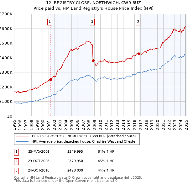 12, REGISTRY CLOSE, NORTHWICH, CW9 8UZ: Price paid vs HM Land Registry's House Price Index