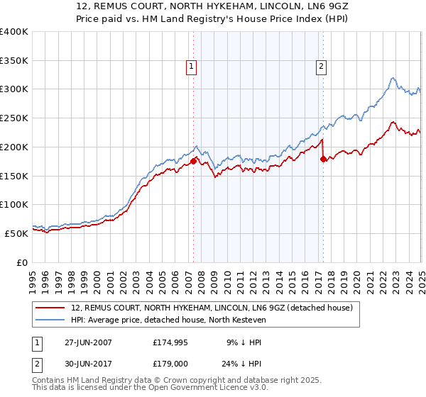 12, REMUS COURT, NORTH HYKEHAM, LINCOLN, LN6 9GZ: Price paid vs HM Land Registry's House Price Index