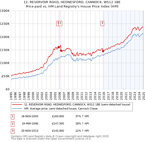 12, RESERVOIR ROAD, HEDNESFORD, CANNOCK, WS12 1BE: Price paid vs HM Land Registry's House Price Index