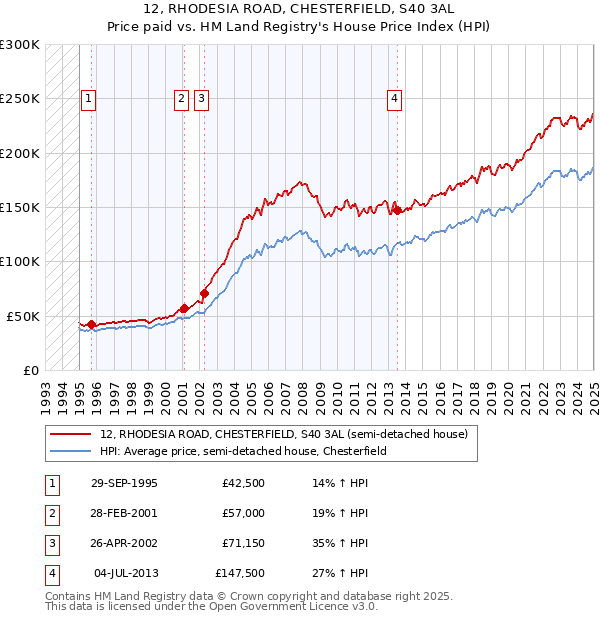 12, RHODESIA ROAD, CHESTERFIELD, S40 3AL: Price paid vs HM Land Registry's House Price Index
